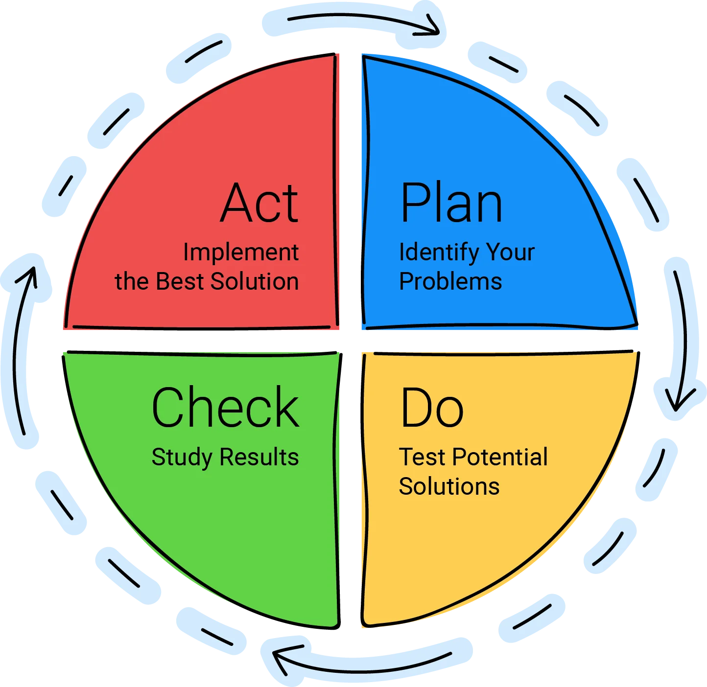 PDCA